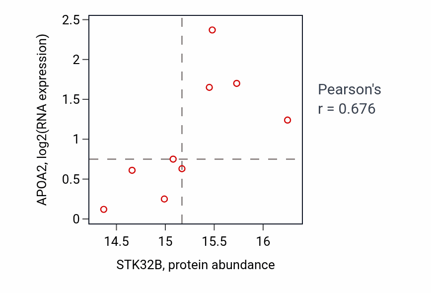 Per-sample scatter of STK32B vs APOA2 in GBM (Pearson r = 0.68).
