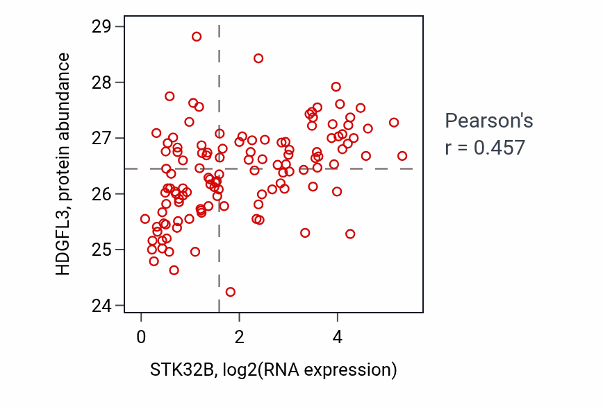Per-sample scatter of STK32B vs HDGFL3 in BRCA (Pearson r = 0.46).