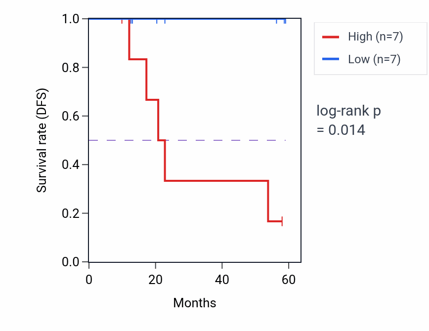 Kaplan&ndash;Meier survival curve for STK32B mass-spec protein-high vs -low samples in CCRCC.