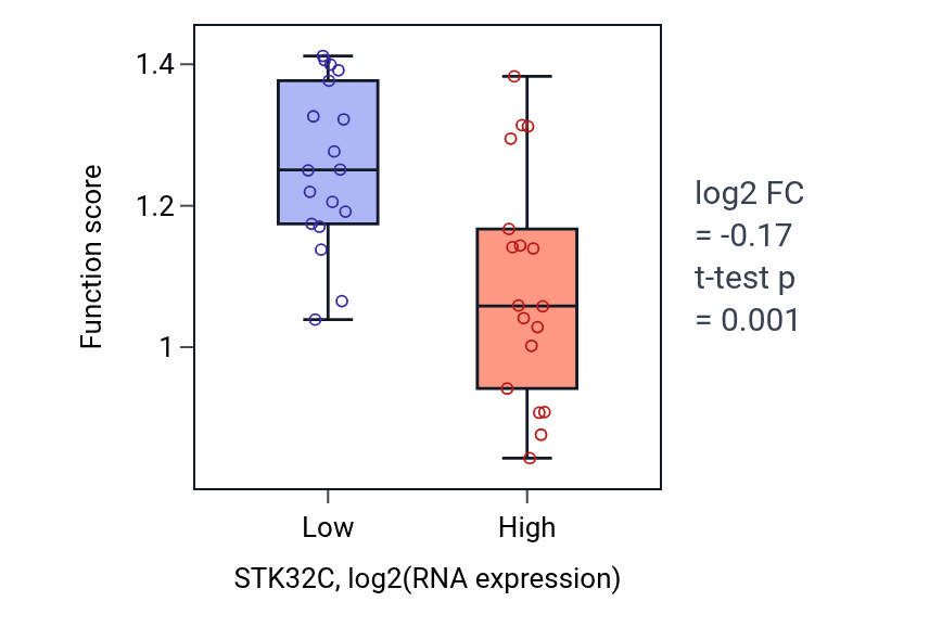 Box plot of Astrocyte activation in STK32C-low vs STK32C-high samples in URINARY_TRACT.