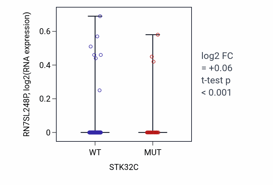 Box plot of RN7SL248P in STK32C-low vs STK32C-high samples in UCEC.