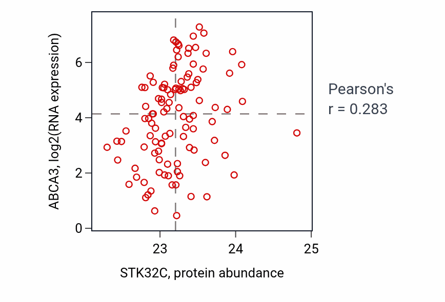 Per-sample scatter of STK32C vs ABCA3 in LSCC (Pearson r = 0.28).