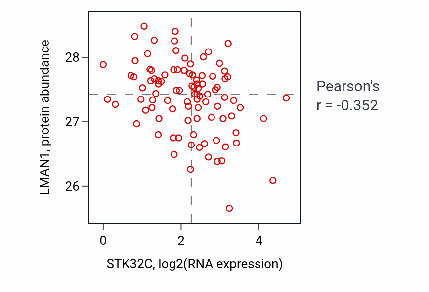 Per-sample scatter of STK32C vs LMAN1 in UCEC (Pearson r = -0.35).