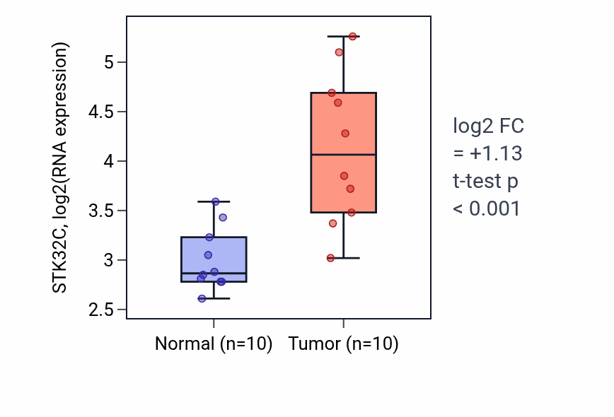 Tumor-vs-normal expression box plot for STK32C RNA in BLCA.