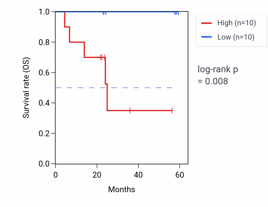 Kaplan&ndash;Meier survival curve for STK32C mass-spec protein-high vs -low samples in UCEC.