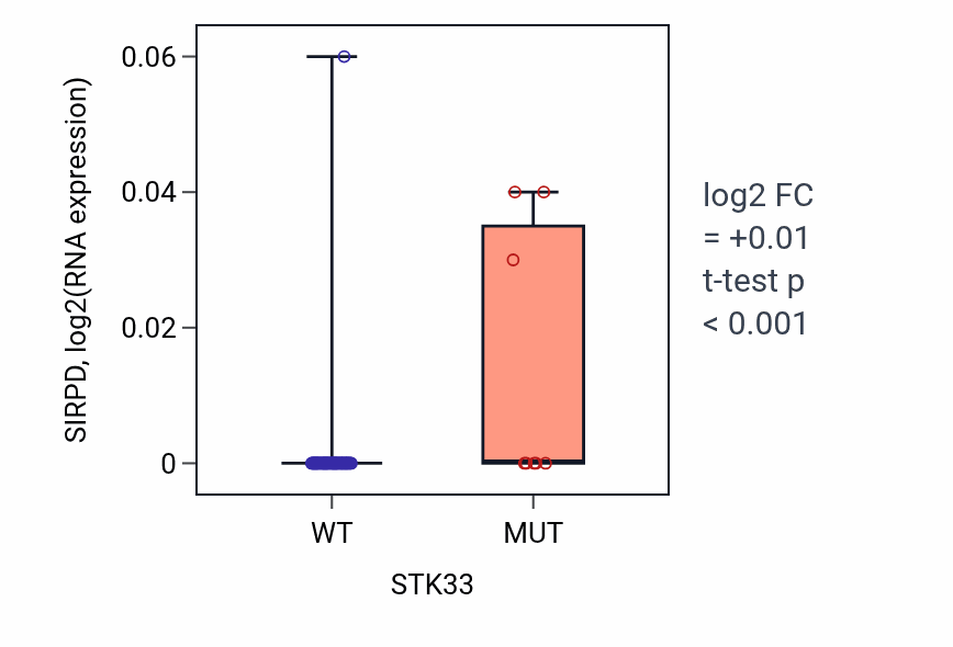 Box plot of SIRPD in STK33-low vs STK33-high samples in LARGE_INTESTINE.