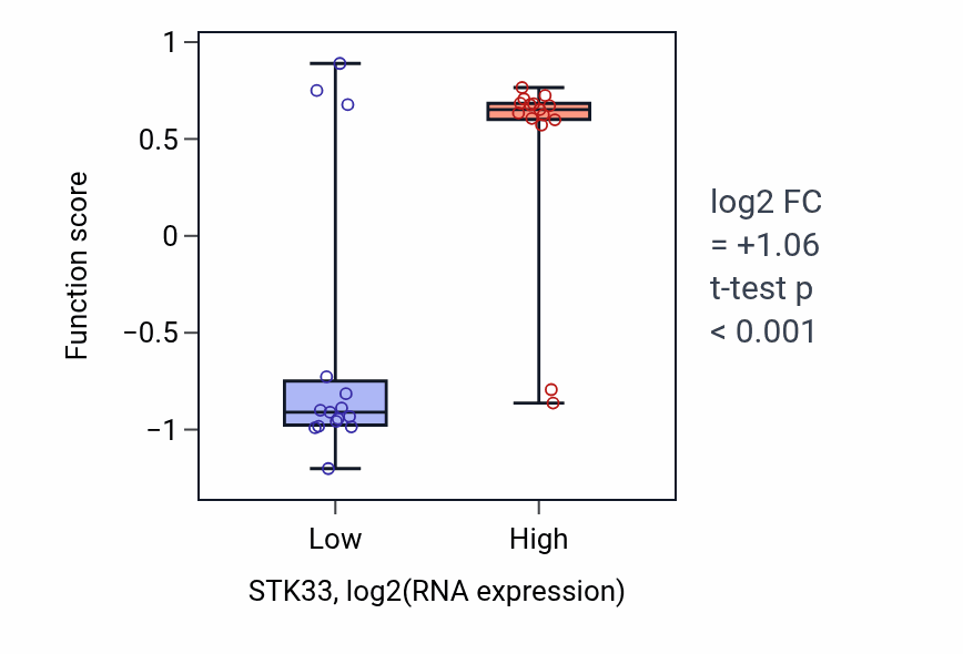 Box plot of Manchette assembly in STK33-low vs STK33-high samples in BLOOD_Myeloma.