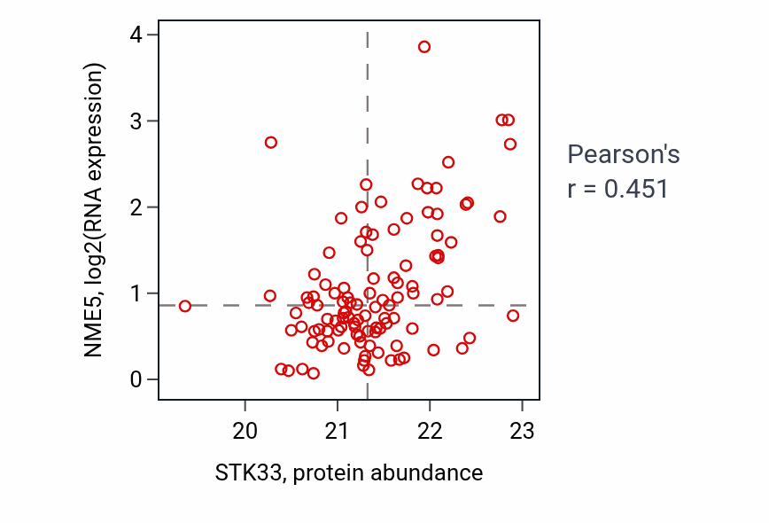 Per-sample scatter of STK33 vs NME5 in LSCC (Pearson r = 0.45).