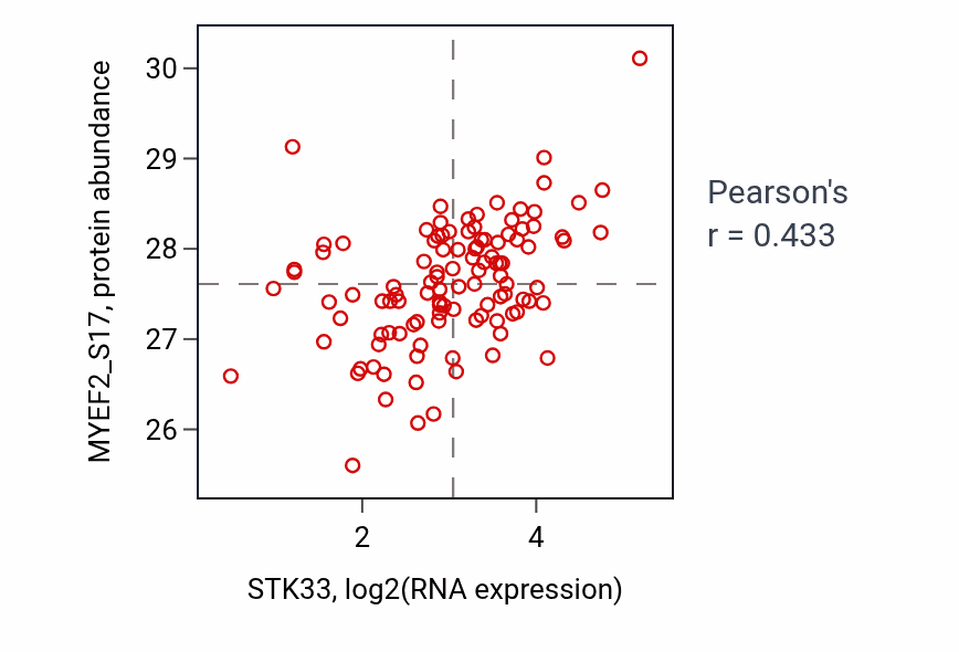 Per-sample scatter of STK33 vs MYEF2_S17 in LUAD (Pearson r = 0.43).