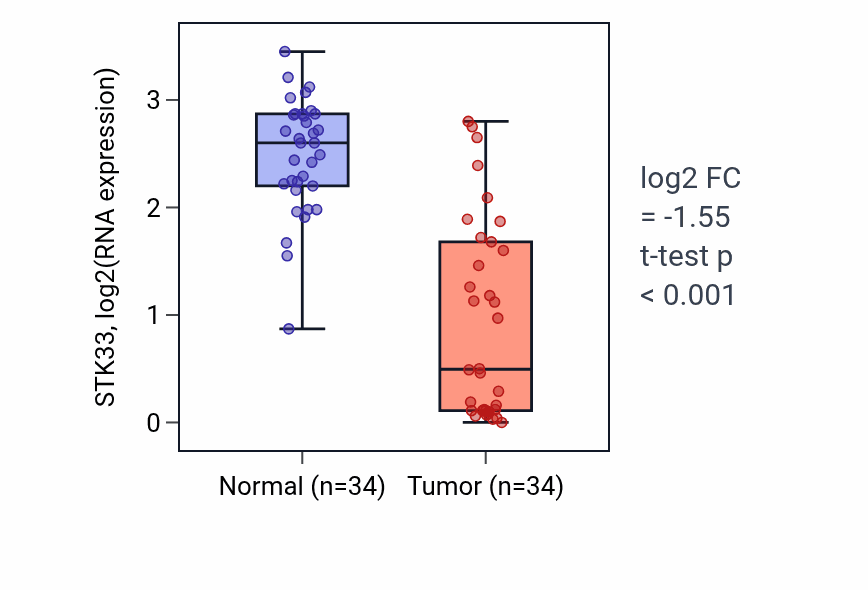 Tumor-vs-normal expression box plot for STK33 RNA in KIRC.