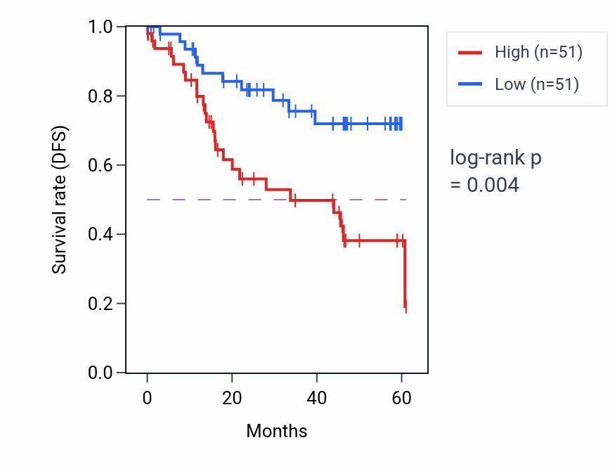 Kaplan&ndash;Meier survival curve for STK33 mass-spec protein-high vs -low samples in LSCC.