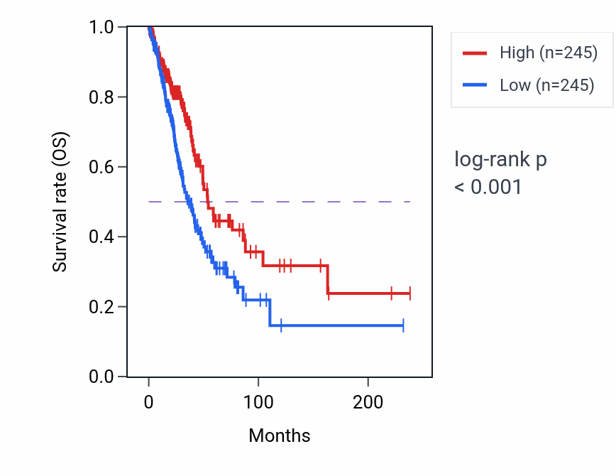 Kaplan&ndash;Meier survival curve for STK33 RNA-high vs -low samples in LUAD.