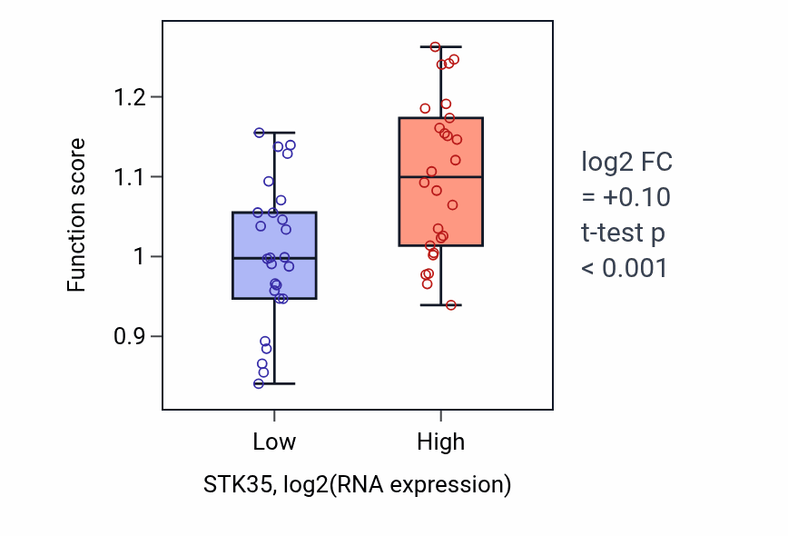 Box plot of Negative regulation of meiotic cell cycle phase transition in STK35-low vs STK35-high samples in LUNG_SCLC.