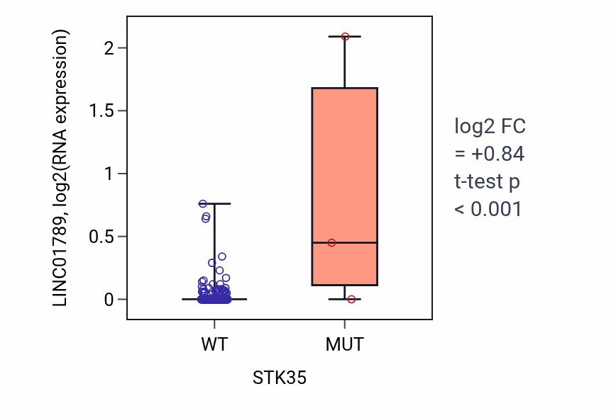 Box plot of LINC01789 in STK35-low vs STK35-high samples in BRCA.