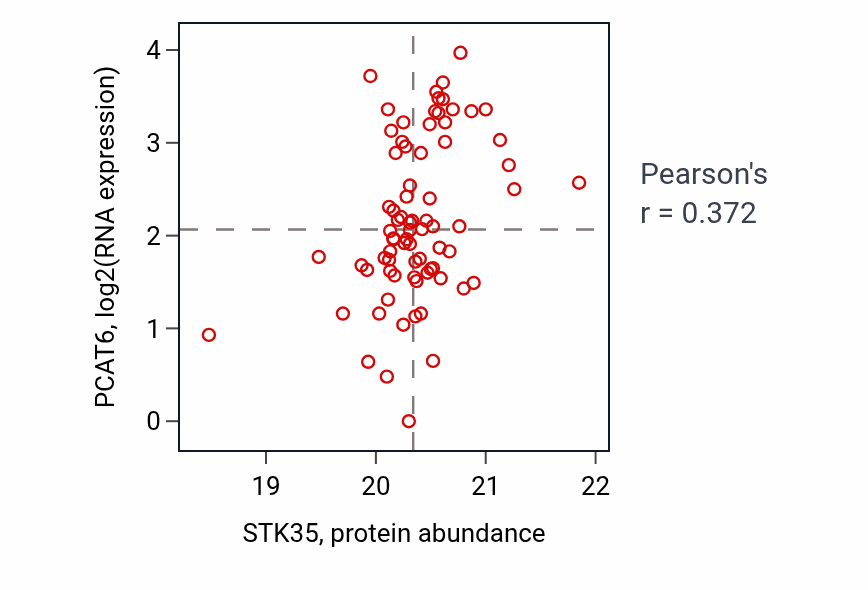 Per-sample scatter of STK35 vs PCAT6 in UCEC (Pearson r = 0.37).