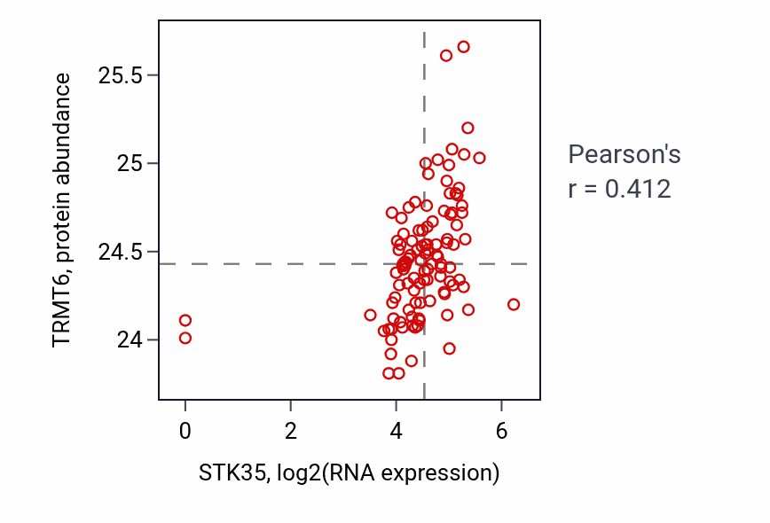 Per-sample scatter of STK35 vs TRMT6 in HNSC (Pearson r = 0.41).