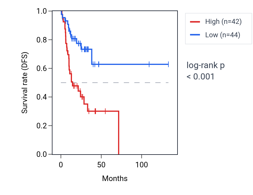 Kaplan&ndash;Meier survival curve for STK35 RNA expression in COAD: high vs low expression groups.