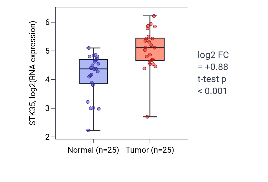 Tumor-vs-normal expression box plot for STK35 in HNSC.