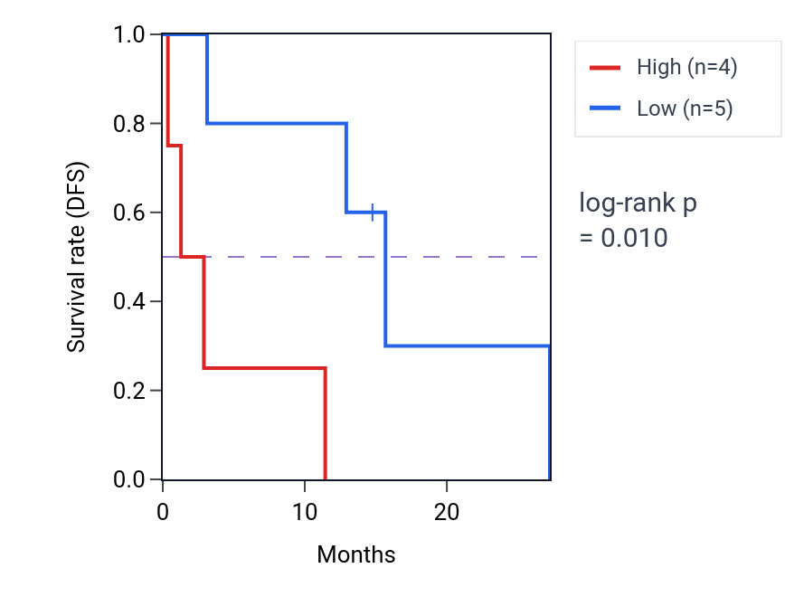 Kaplan&ndash;Meier survival curve for STK35 mass-spec protein-high vs -low samples in PDAC.