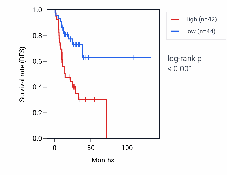 Kaplan&ndash;Meier survival curve for STK35 RNA-high vs -low samples in COAD.