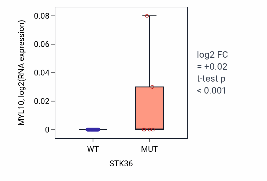 Box plot of MYL10 in STK36-low vs STK36-high samples in BLOOD_Leukemia.