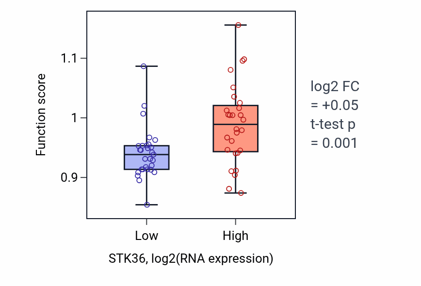 Box plot of Intraciliary retrograde transport in STK36-low vs STK36-high samples in BREAST.