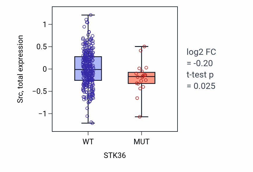 Box plot of Src in STK36-low vs STK36-high samples in SKCM.