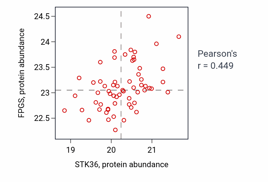 Per-sample scatter of STK36 vs FPGS in OV (Pearson r = 0.45).