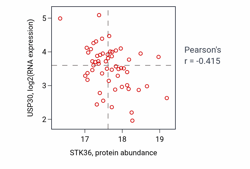 Per-sample scatter of STK36 vs USP30 in BRCA (Pearson r = -0.41).