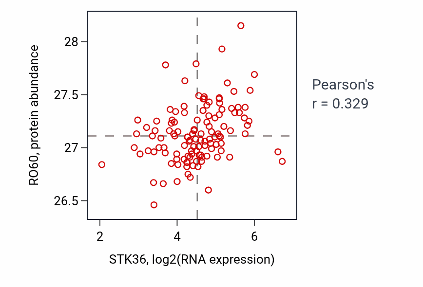 Per-sample scatter of STK36 vs RO60 in BRCA (Pearson r = 0.33).