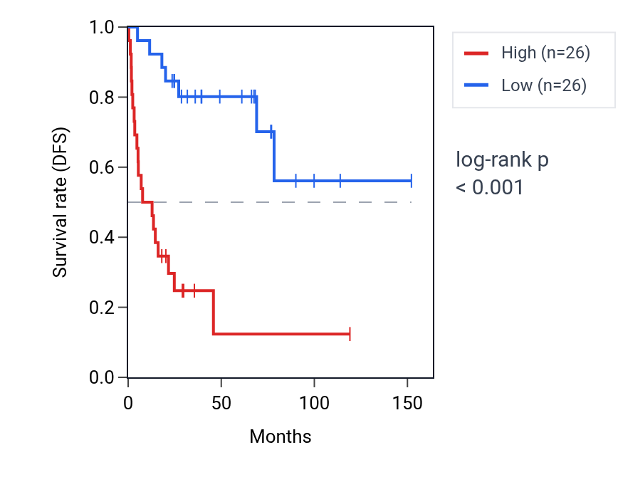 Kaplan&ndash;Meier survival curve for STK36 RNA expression in ACC: high vs low expression groups.