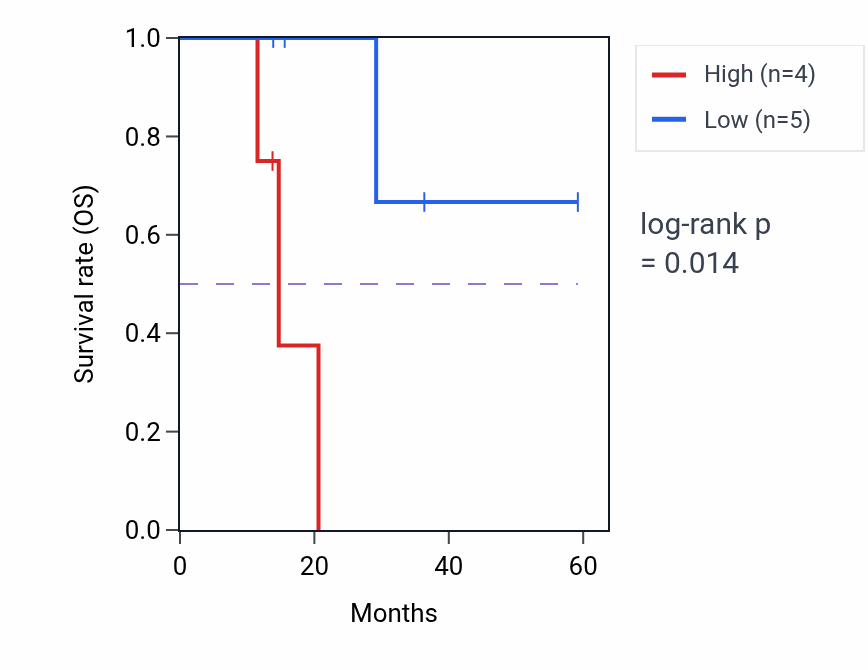 Kaplan&ndash;Meier survival curve for STK36 mass-spec protein-high vs -low samples in LUAD.
