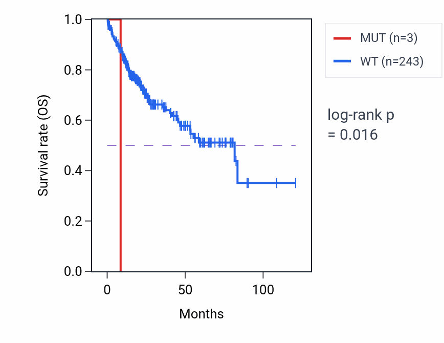 Kaplan&ndash;Meier survival curve for STK36 mutant vs wild-type samples in LIHC.