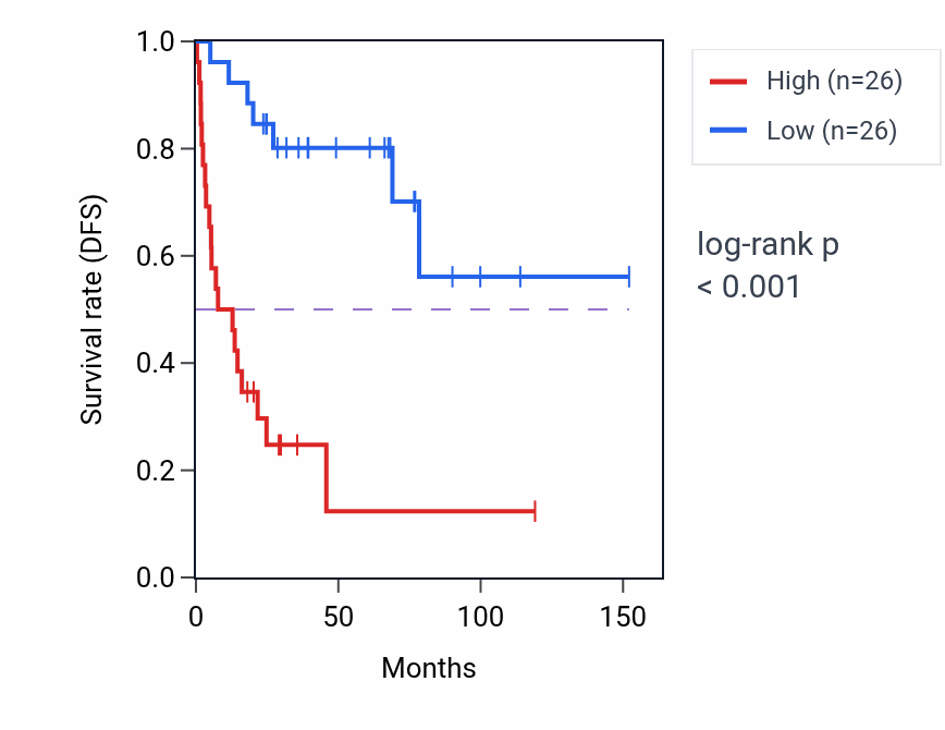 Kaplan&ndash;Meier survival curve for STK36 RNA-high vs -low samples in ACC.