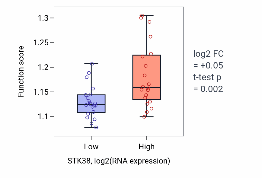 Box plot of Autophagy in STK38-low vs STK38-high samples in STOMACH.