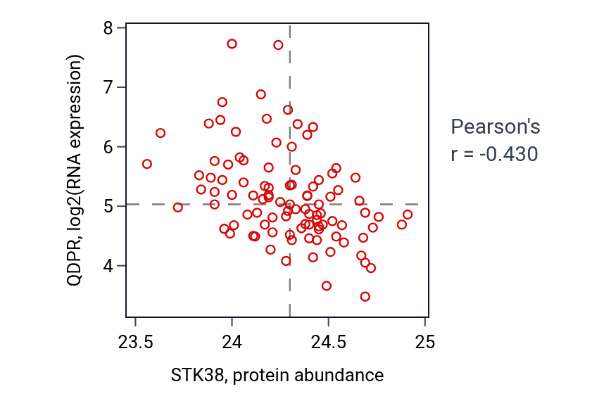 Per-sample scatter of STK38 vs QDPR in GBM (Pearson r = -0.43).