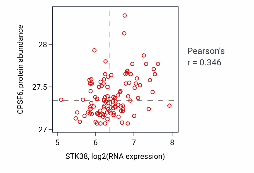 Per-sample scatter of STK38 vs CPSF6 in LSCC (Pearson r = 0.35).