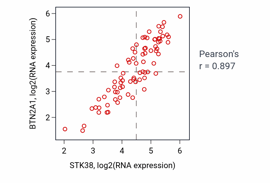 Per-sample scatter of STK38 vs BTN2A1 in UVM (Pearson r = 0.90).