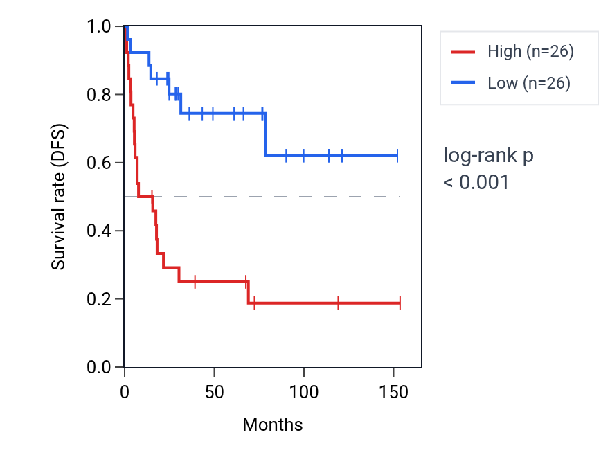 Kaplan&ndash;Meier survival curve for STK38 RNA expression in ACC: high vs low expression groups.
