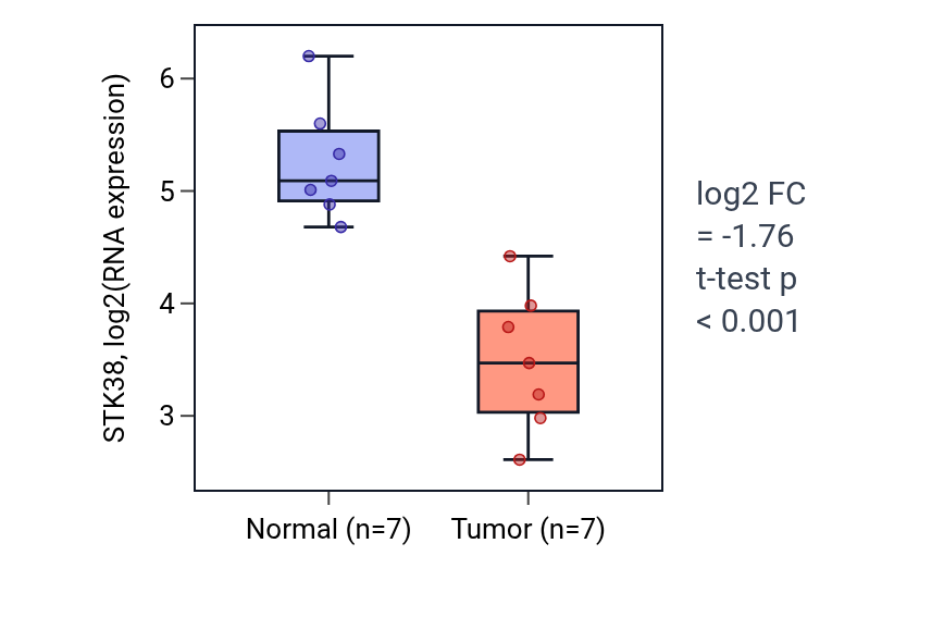 Tumor-vs-normal expression box plot for STK38 in KICH.