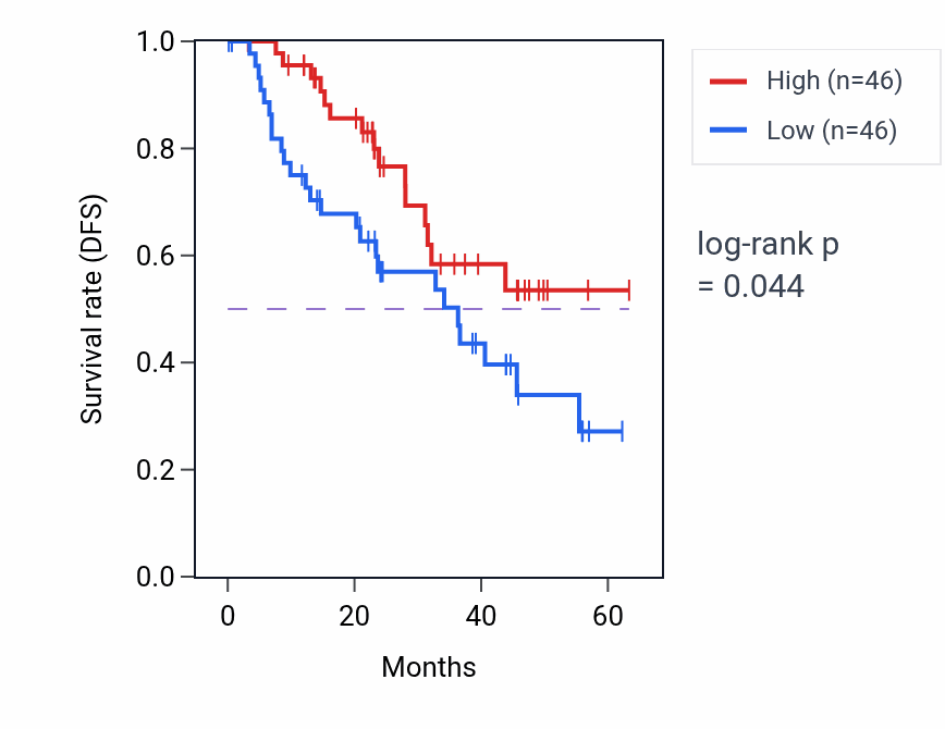 Kaplan&ndash;Meier survival curve for STK38 mass-spec protein-high vs -low samples in HNSC.