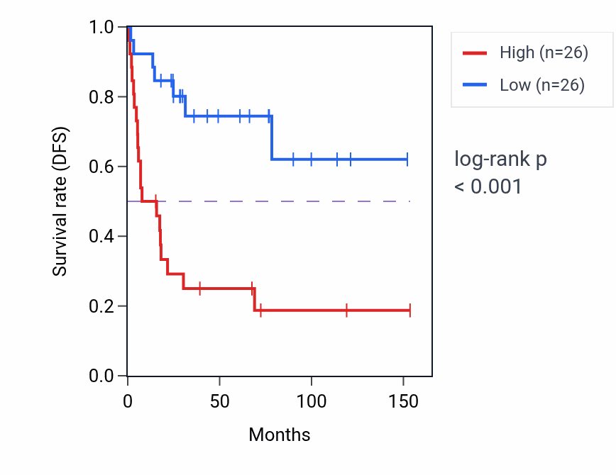 Kaplan&ndash;Meier survival curve for STK38 RNA-high vs -low samples in ACC.