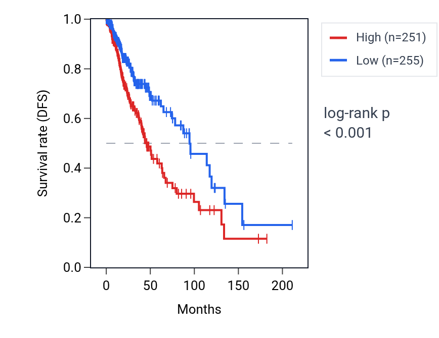 Kaplan&ndash;Meier survival curve for STK38L RNA expression in LGG: high vs low expression groups.