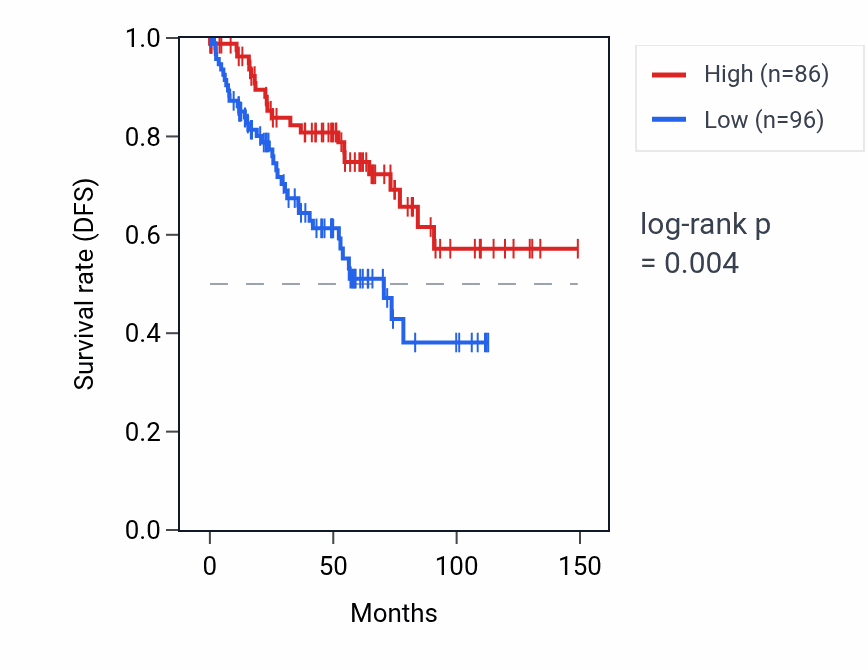 Kaplan&ndash;Meier survival curve for STK4-AS1 RNA expression in KIRC: high vs low expression groups.