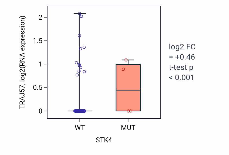 Box plot of TRAJ57 in STK4-low vs STK4-high samples in BLCA.