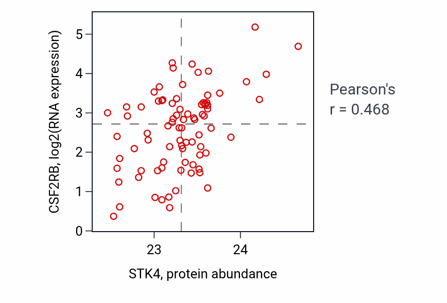 Per-sample scatter of STK4 vs CSF2RB in OV (Pearson r = 0.47).