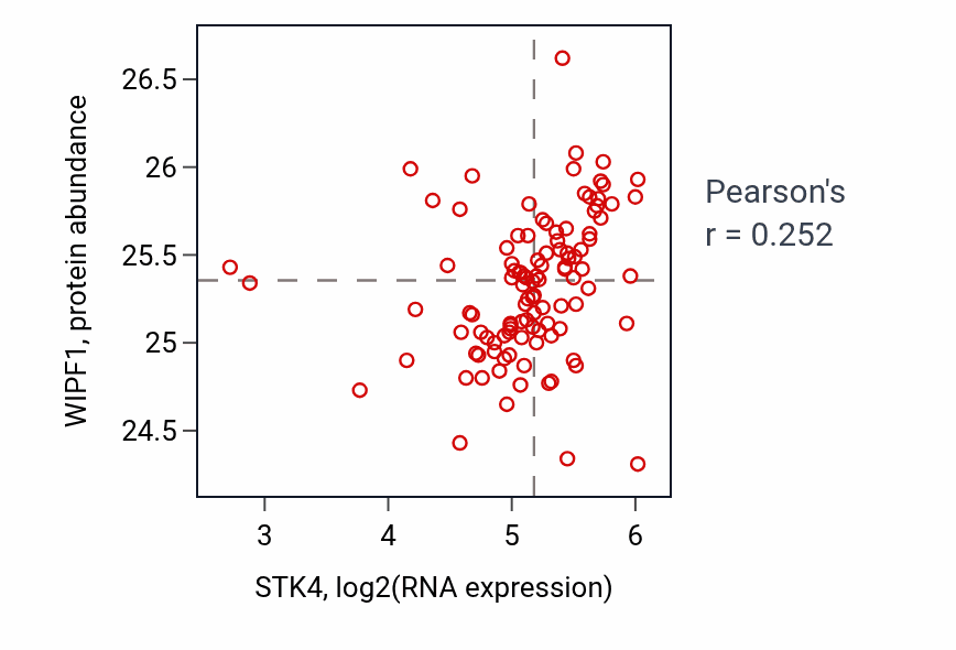 Per-sample scatter of STK4 vs WIPF1 in HNSC (Pearson r = 0.25).