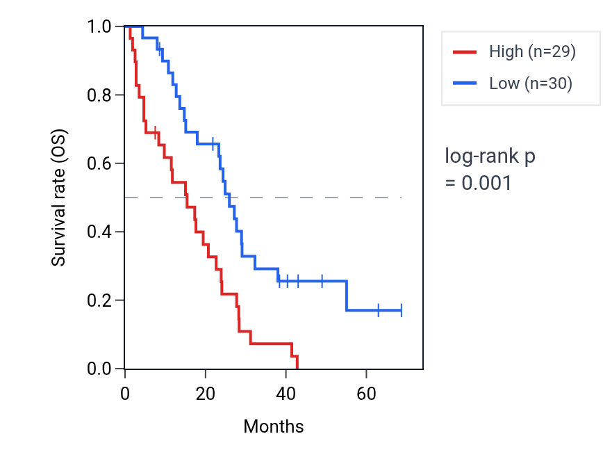 Kaplan&ndash;Meier survival curve for STK4 RNA expression in MESO: high vs low expression groups.