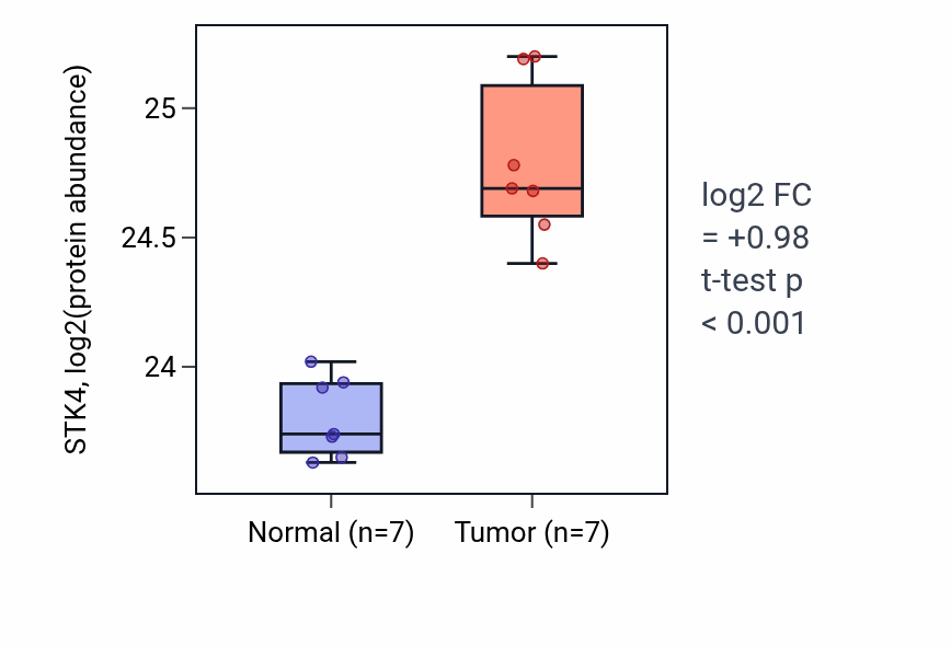 Tumor-vs-normal mass-spec protein box plot for STK4 in CCRCC.