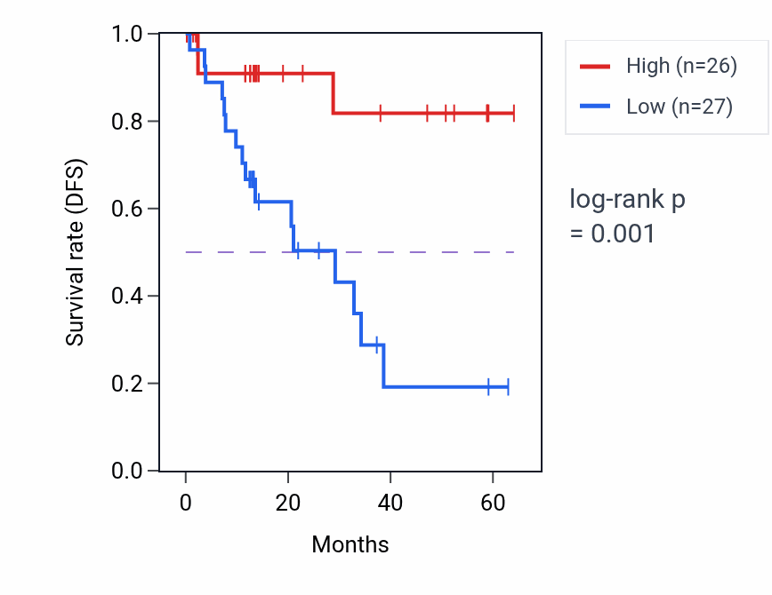 Kaplan&ndash;Meier survival curve for STK4 mass-spec protein-high vs -low samples in LUAD.